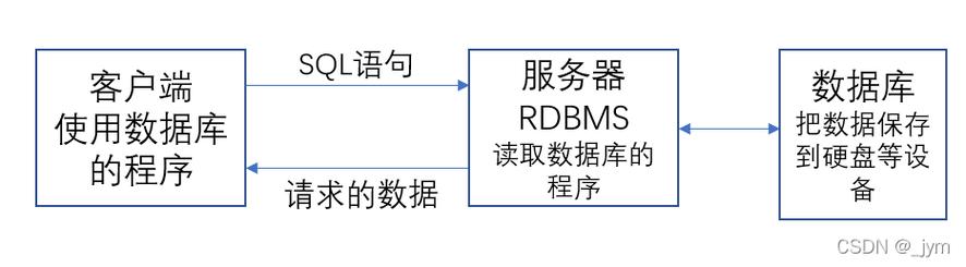 db(database)管理数据库的计算机系统,统称数据库管理系统(dbms)